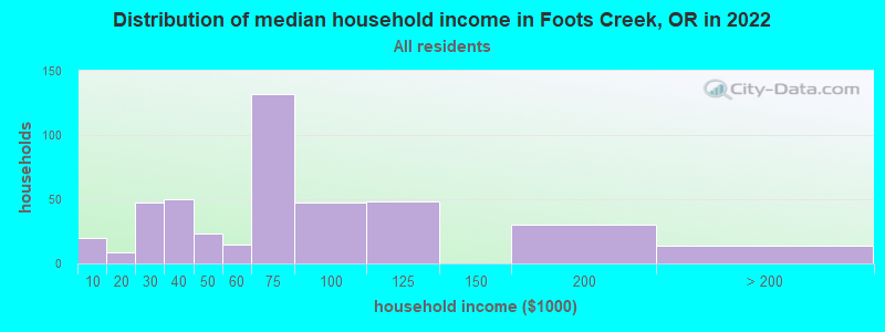 Distribution of median household income in Foots Creek, OR in 2022