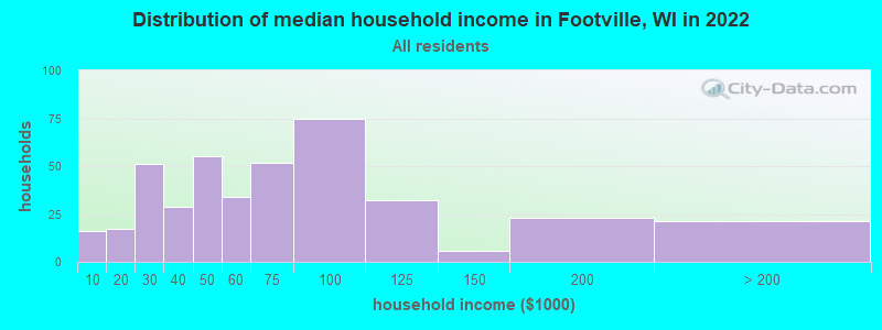 Distribution of median household income in Footville, WI in 2019