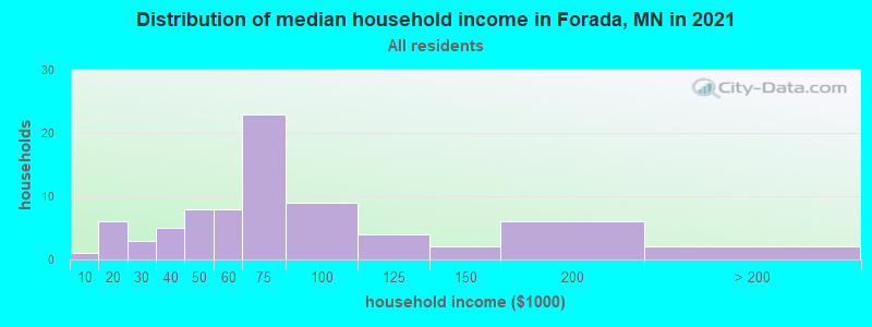 Distribution of median household income in Forada, MN in 2022