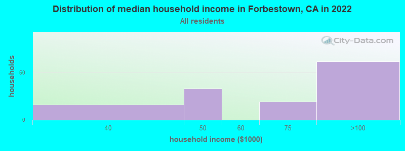 Distribution of median household income in Forbestown, CA in 2022