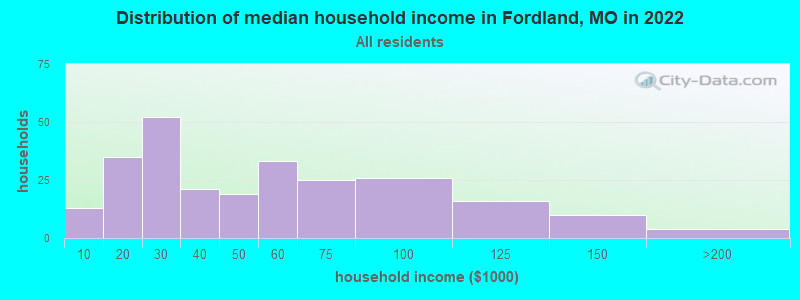 Distribution of median household income in Fordland, MO in 2022