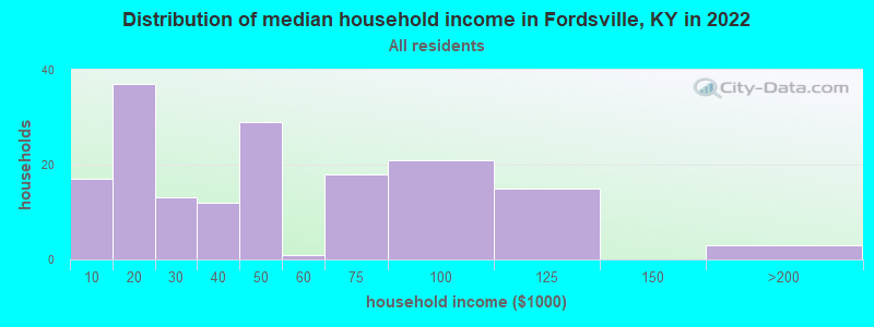 Distribution of median household income in Fordsville, KY in 2022