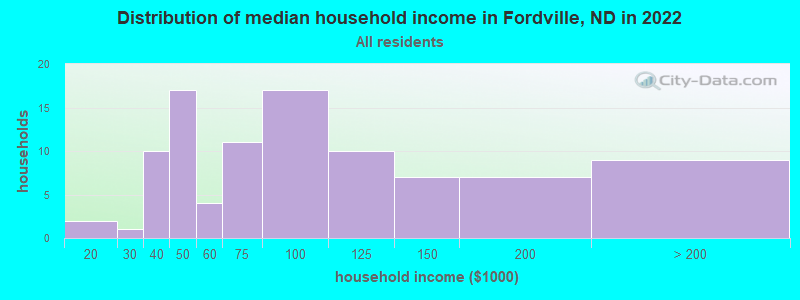 Distribution of median household income in Fordville, ND in 2022