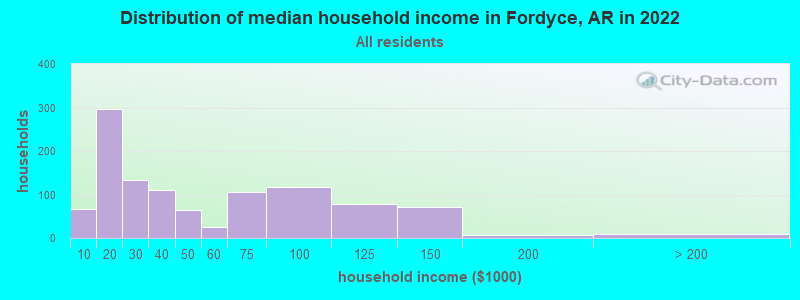 Distribution of median household income in Fordyce, AR in 2022