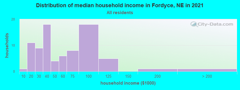 Distribution of median household income in Fordyce, NE in 2022