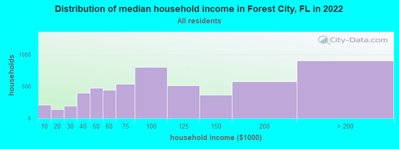 Distribution of median household income in Forest City, FL in 2021
