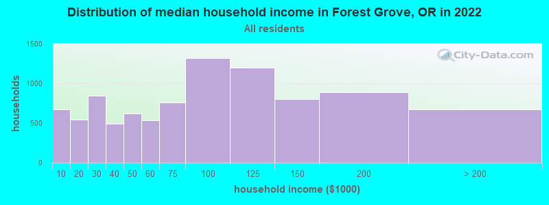 Distribution of median household income in Forest Grove, OR in 2021