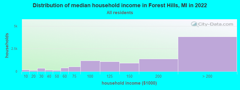 Distribution of median household income in Forest Hills, MI in 2019
