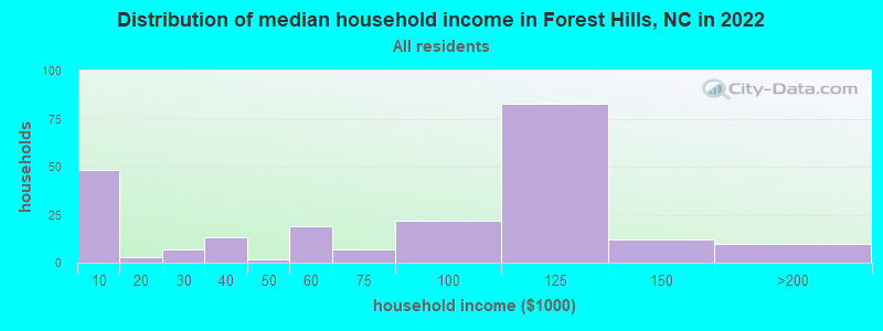 Distribution of median household income in Forest Hills, NC in 2019