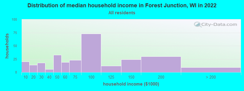 Distribution of median household income in Forest Junction, WI in 2022