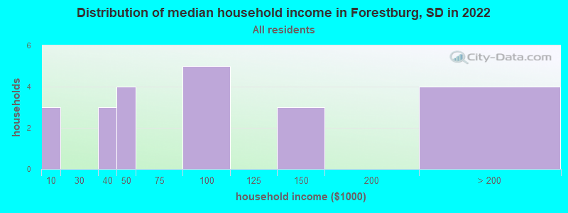 Distribution of median household income in Forestburg, SD in 2022