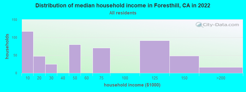 Distribution of median household income in Foresthill, CA in 2022