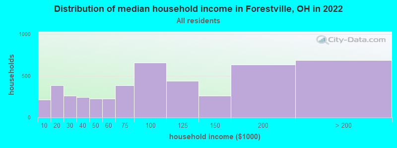 Distribution of median household income in Forestville, OH in 2022