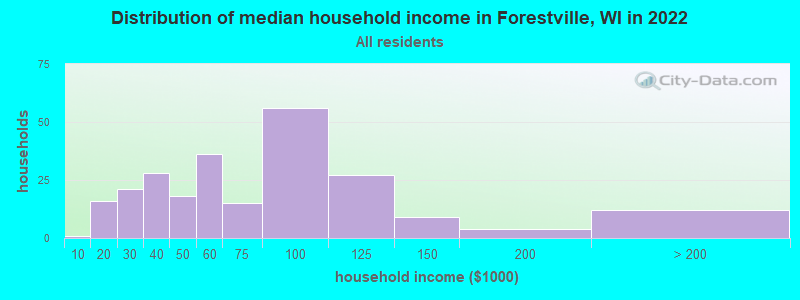 Distribution of median household income in Forestville, WI in 2022