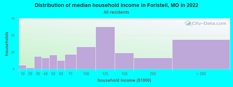 Distribution of median household income in Foristell, MO in 2022