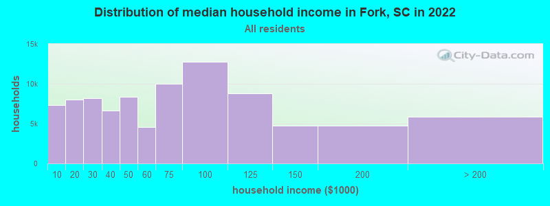 Distribution of median household income in Fork, SC in 2022