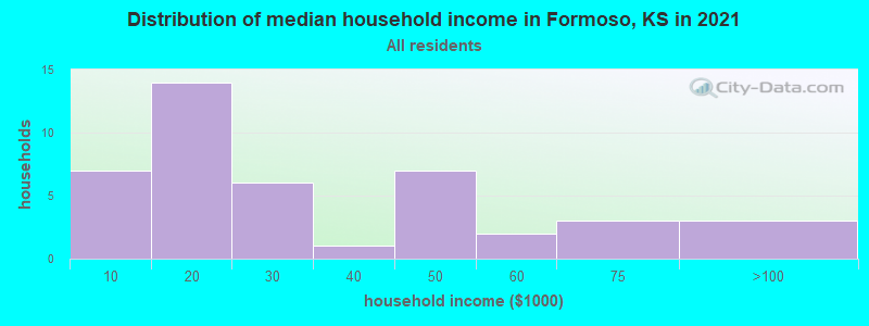 Distribution of median household income in Formoso, KS in 2022