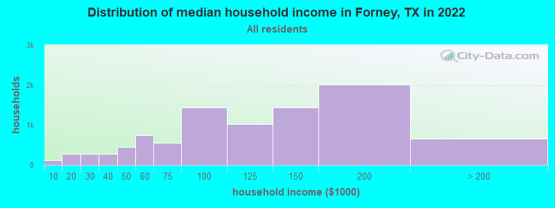 Distribution of median household income in Forney, TX in 2019