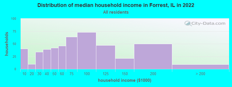 Distribution of median household income in Forrest, IL in 2022