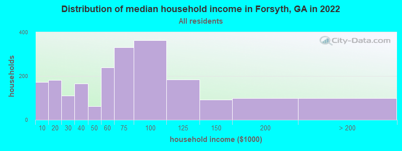 Distribution of median household income in Forsyth, GA in 2019