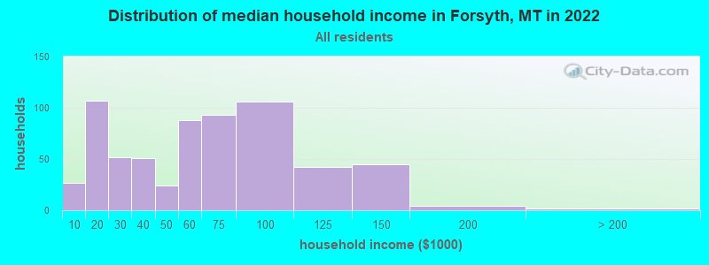 Distribution of median household income in Forsyth, MT in 2019