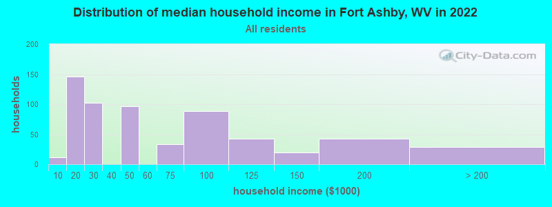 Distribution of median household income in Fort Ashby, WV in 2021