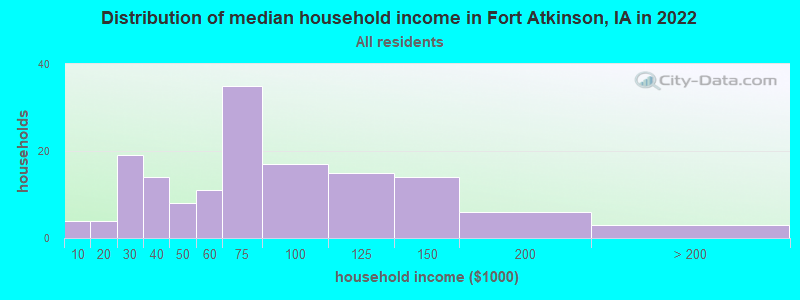 Distribution of median household income in Fort Atkinson, IA in 2022