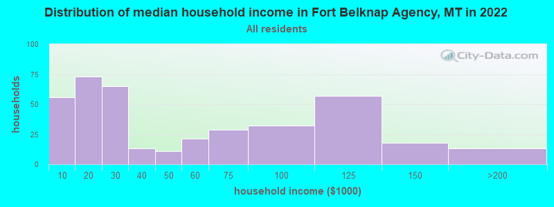 Distribution of median household income in Fort Belknap Agency, MT in 2022