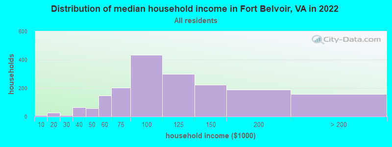 Distribution of median household income in Fort Belvoir, VA in 2019
