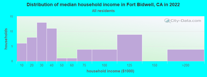 Distribution of median household income in Fort Bidwell, CA in 2022