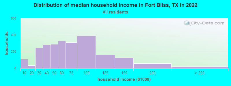 Distribution of median household income in Fort Bliss, TX in 2019