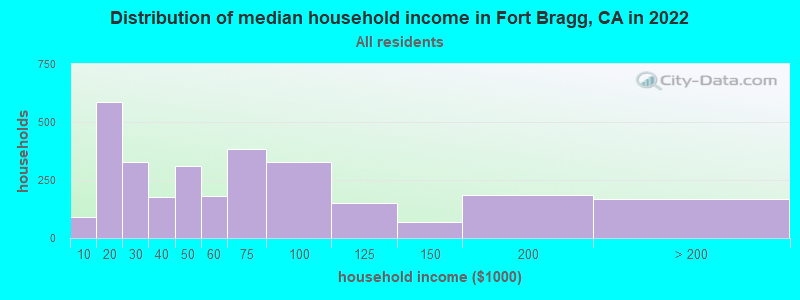 Distribution of median household income in Fort Bragg, CA in 2022