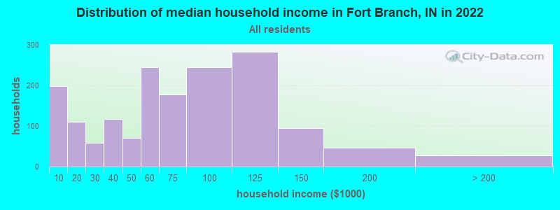 Distribution of median household income in Fort Branch, IN in 2022