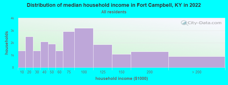 Distribution of median household income in Fort Campbell, KY in 2019