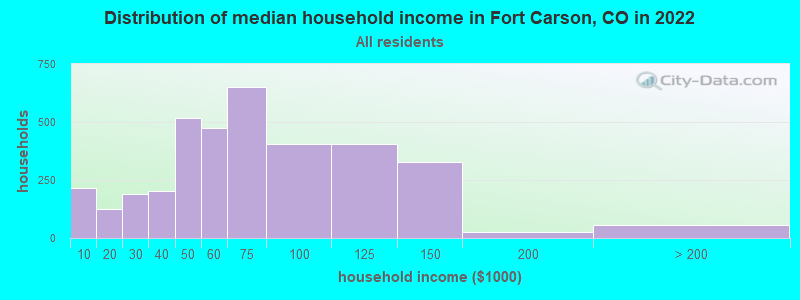 Distribution of median household income in Fort Carson, CO in 2019