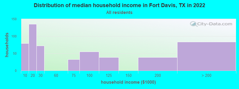 Distribution of median household income in Fort Davis, TX in 2022