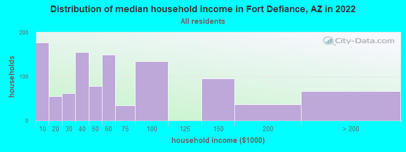 Distribution of median household income in Fort Defiance, AZ in 2022
