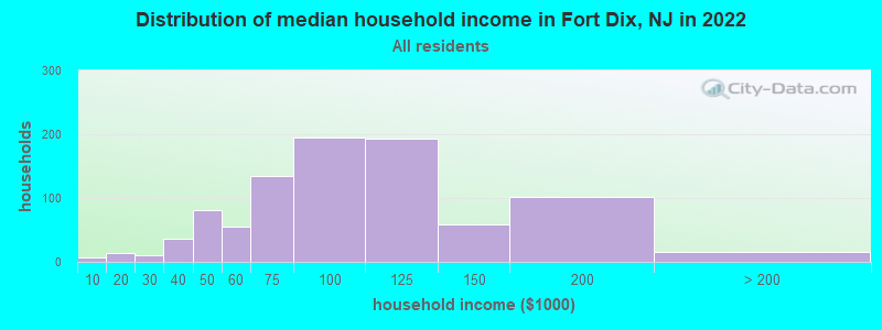 Distribution of median household income in Fort Dix, NJ in 2022