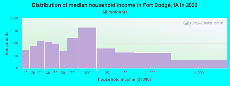 Distribution of median household income in Fort Dodge, IA in 2021
