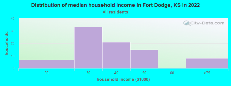 Distribution of median household income in Fort Dodge, KS in 2022