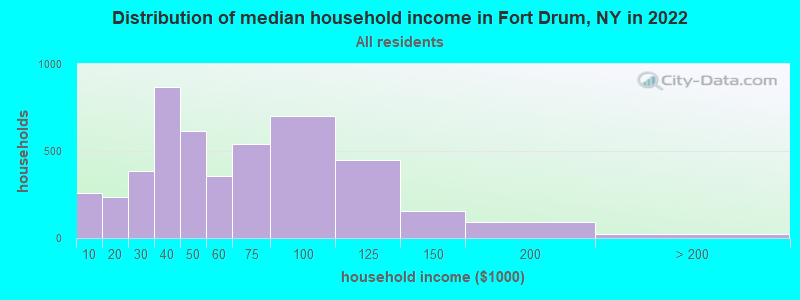 Distribution of median household income in Fort Drum, NY in 2019