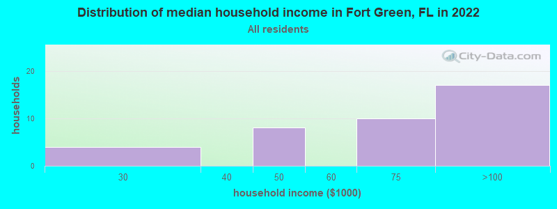 Distribution of median household income in Fort Green, FL in 2022