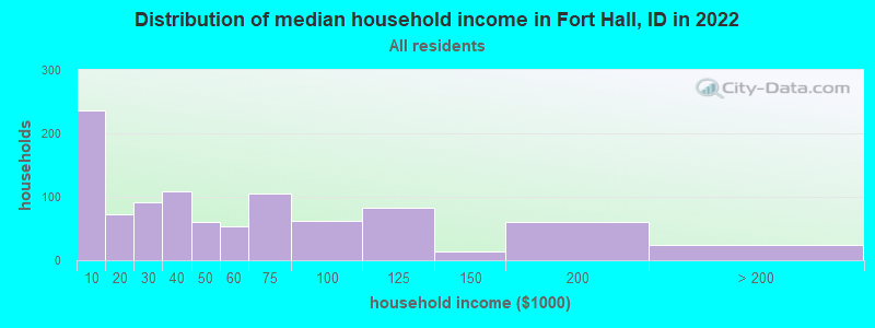 Distribution of median household income in Fort Hall, ID in 2022