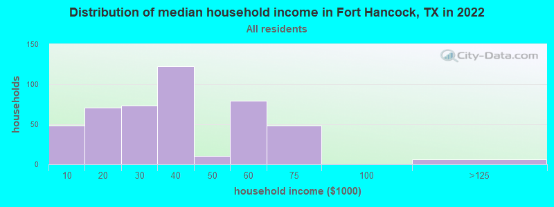 Distribution of median household income in Fort Hancock, TX in 2022