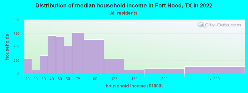 Distribution of median household income in Fort Hood, TX in 2019