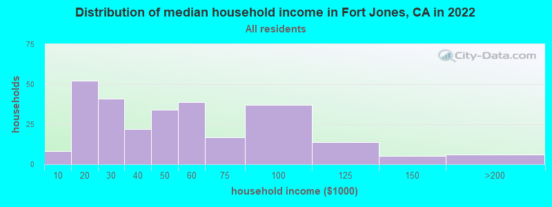 Distribution of median household income in Fort Jones, CA in 2022