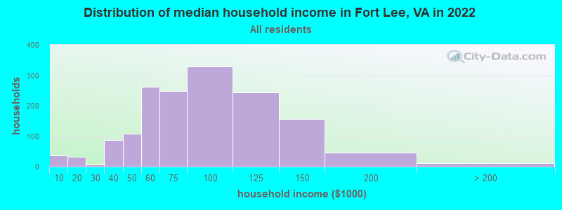 Distribution of median household income in Fort Lee, VA in 2022