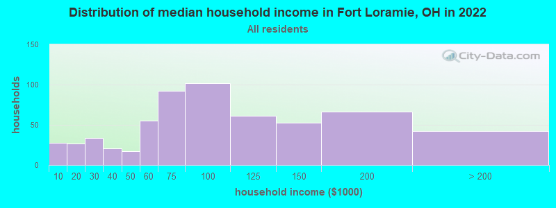 Distribution of median household income in Fort Loramie, OH in 2022