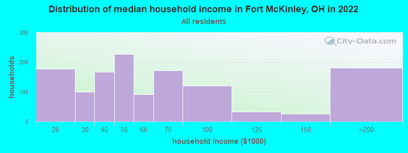 Distribution of median household income in Fort McKinley, OH in 2022