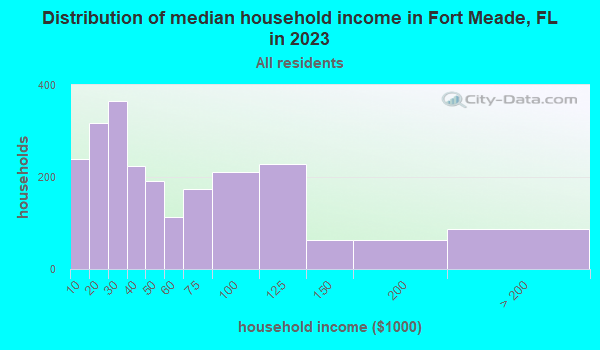 Fort Meade Florida FL 33847 - Household Income Distribution Fort Meade FL Small